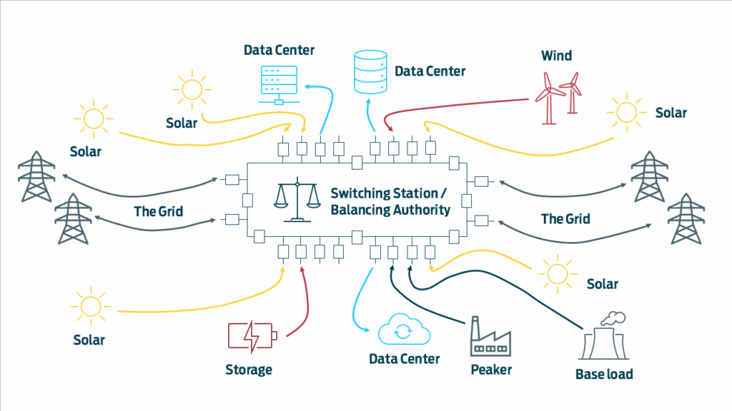 Diagram illustrating a balancing authority managing power flow between the grid, solar, wind, storage, peaker plants, and multiple data centers through a central switching station.